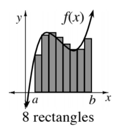 First quadrant labeled 8 rectangles, curve labeled, f of x, coming from lower left, turning down, then turning up, & 8 vertical shaded bars, of equal widths, bottom edges on x axis, left edge of first bar labeled, a, right edge of last bar labeled, b, with top left vertex of each bar, on the curve.